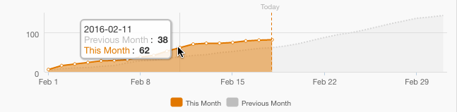 Comparing data with previous timeframes