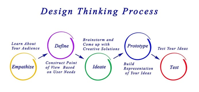 Design Thinking Process