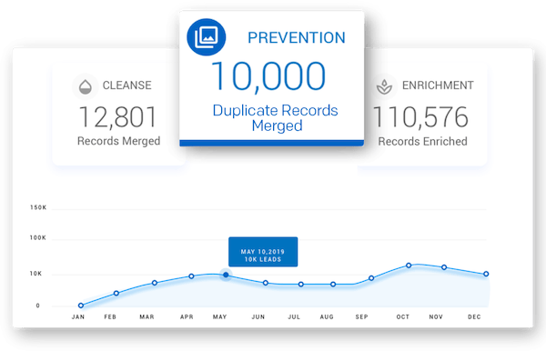 RingLead dashboard showing number of duplicate records merged