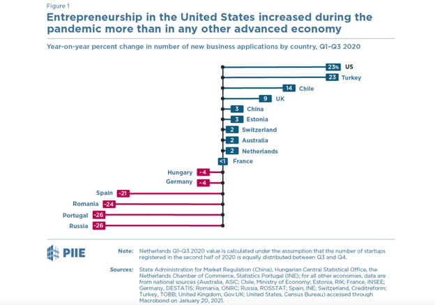 when is the best time to start a business piie