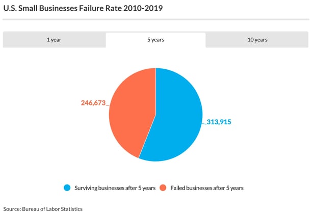 when is the best time to start a business bls