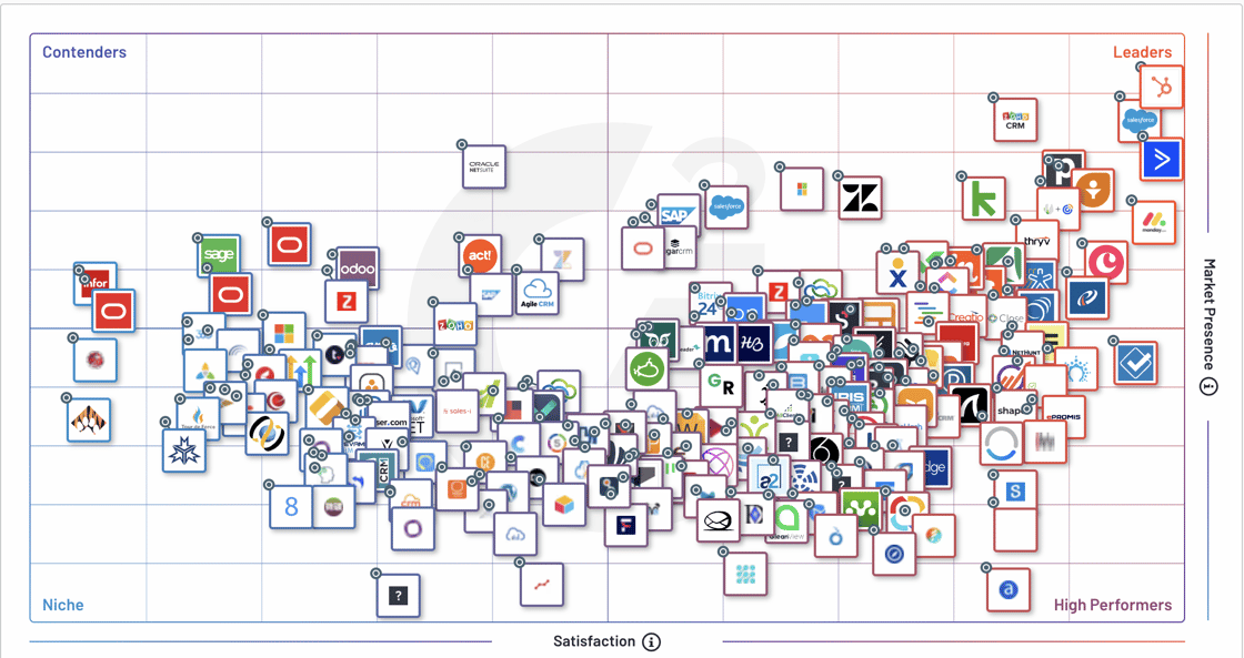 See why HubSpot is named #1 CRM in G2's  CRM Grid