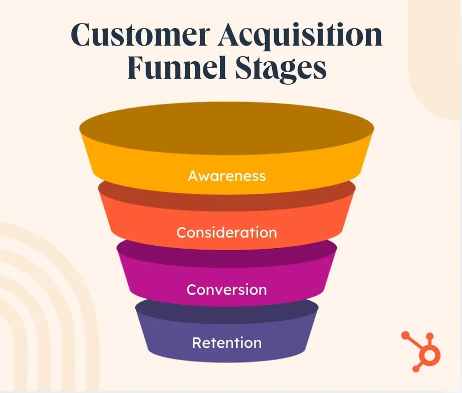 customer acquisition funnel stages