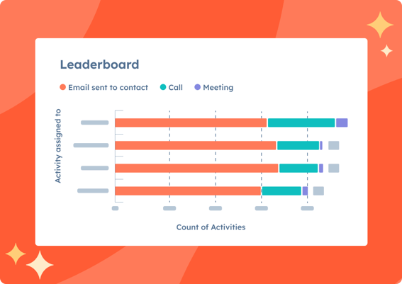 Shows a leaderboard bar chart available in HubSpot Smart CRM reporting on individual sales rep activity such as emails sent, calls made, and meetings booked