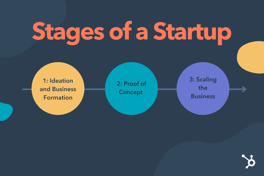 startup phases