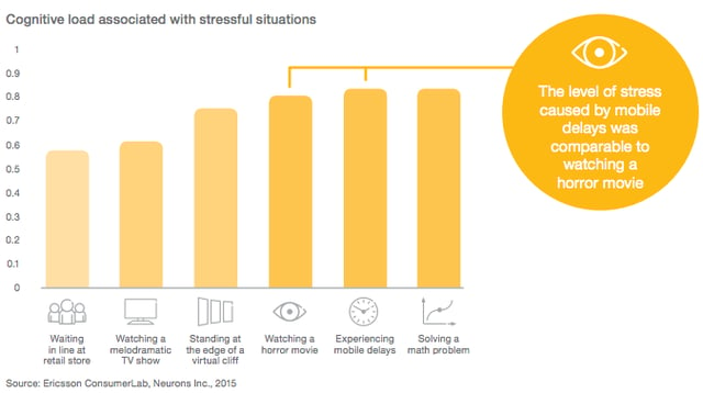 Slow Mobile Websites Lead to Increased Stress