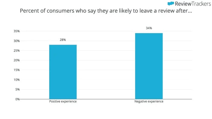 improving customer experience graph