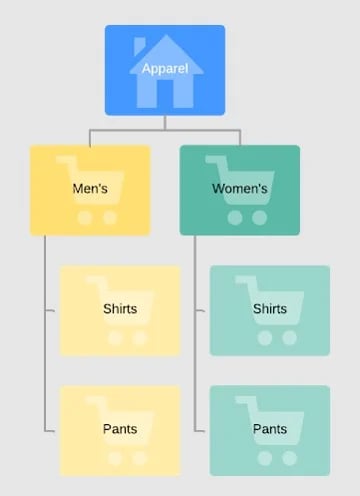 a tree illustrating the categories of products on an example ecommerce website