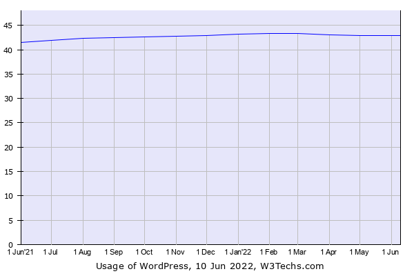 Change in WordPress market share