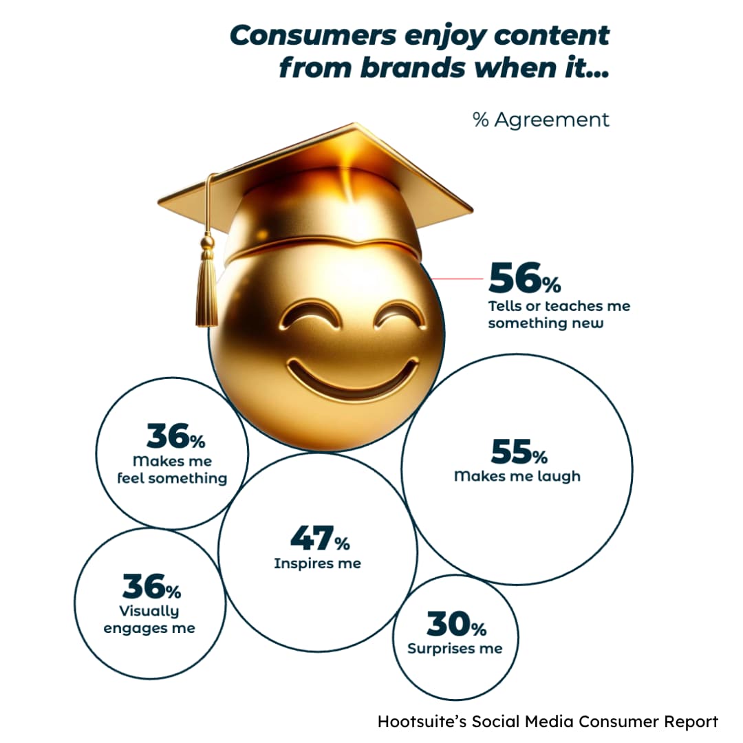 The Hootsuite Social Media Consumer Report