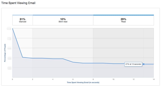 Time Spent Viewing