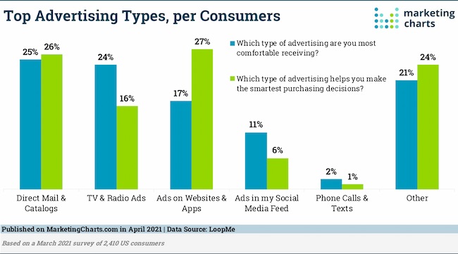 How effective is direct mail marketing chart