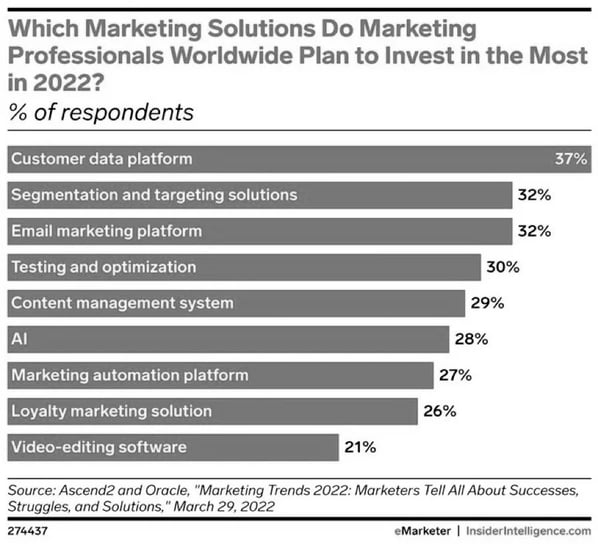 Customer data platform wanted by 37% of marketers