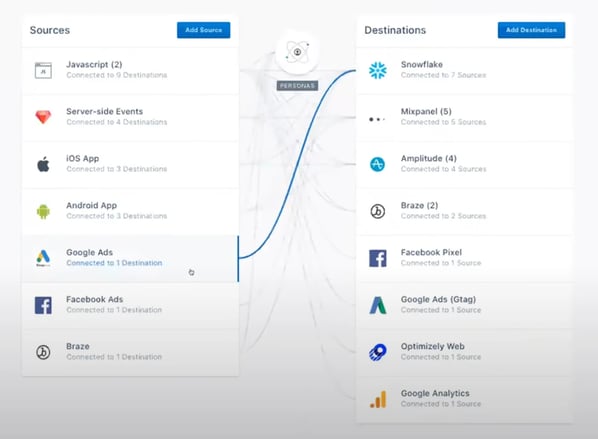 How customer data platforms work from source to destination