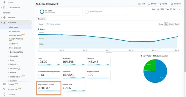 Average session duration shown in Google Analytics dashboard as 1 minute 37 seconds