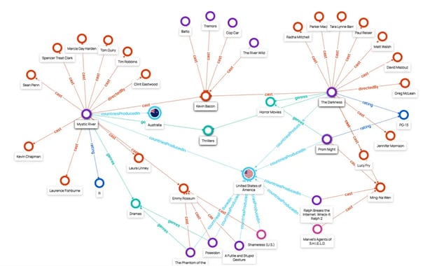 identity graph example: netflix