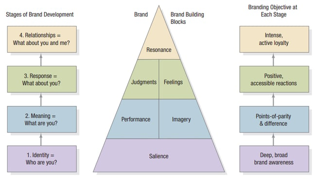 Brand Salience: Keller's brand resonance model