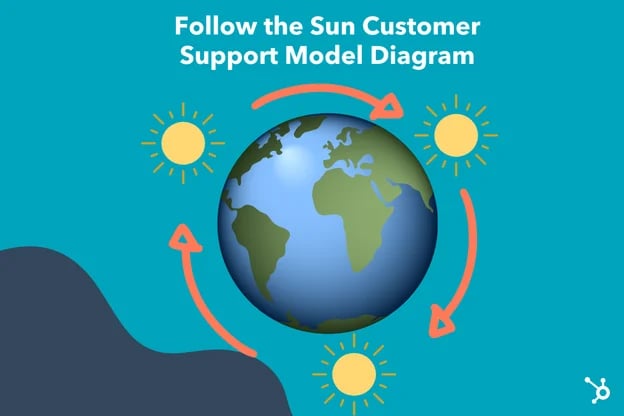 follow the sun support model