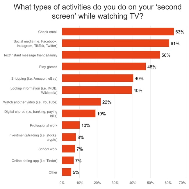 survey results showing that the majority of US adults using a second screen check email while watching TV