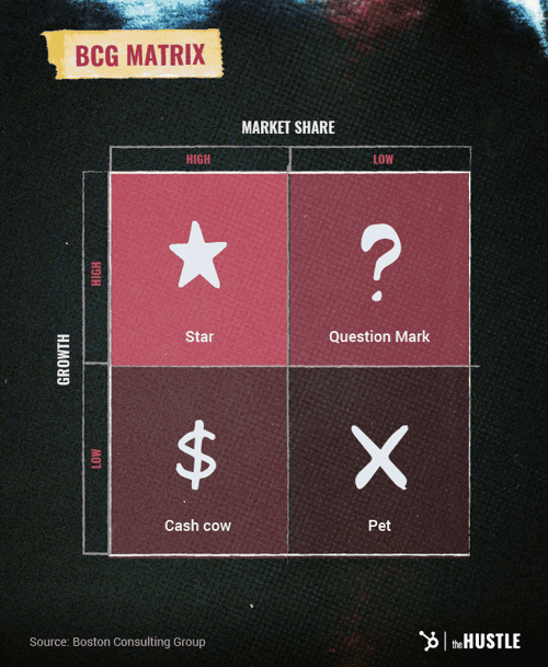 BCG Matrix