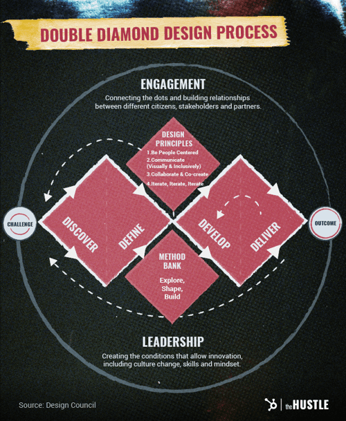 Double Diamond Design Process