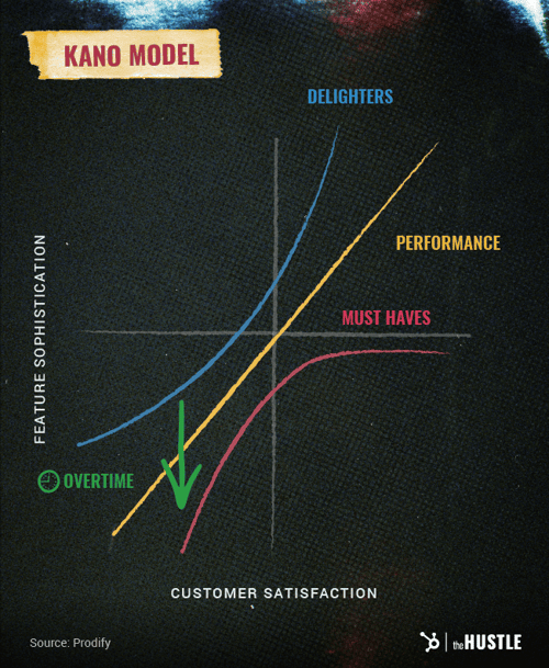 Kano Model