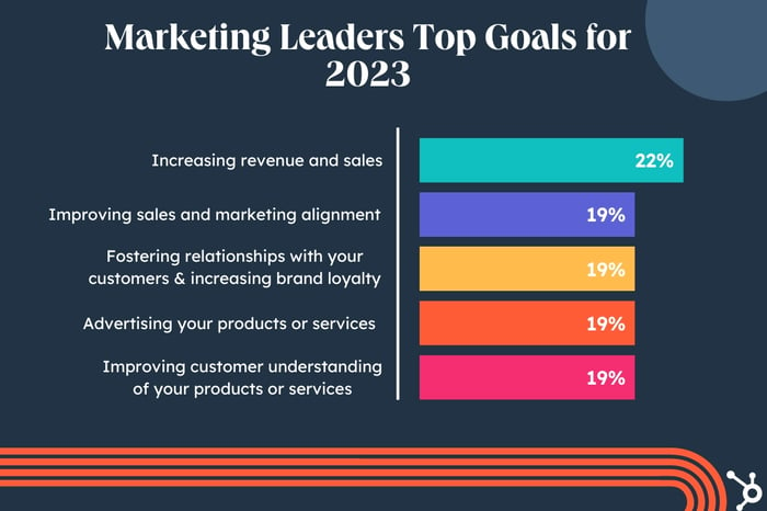 marketing leaders top goals for 2023