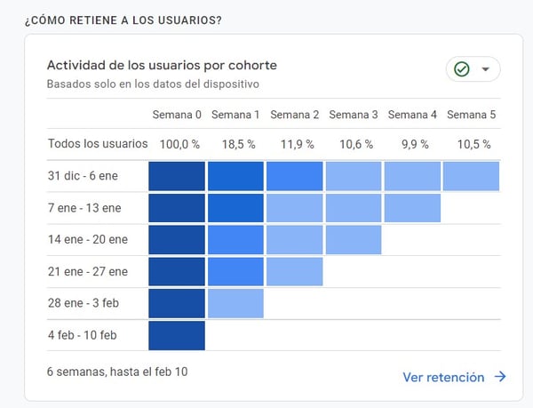 actividad de los usuarios por cohorte