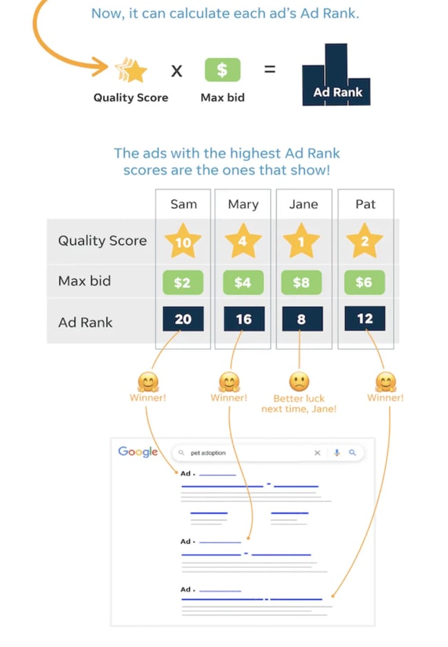 Online advertising for business: Image showing how online advertising auctions work.