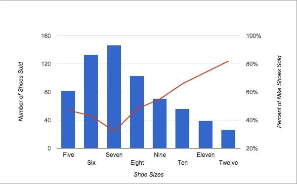 add secondary axis to excel chart: google doc step 5