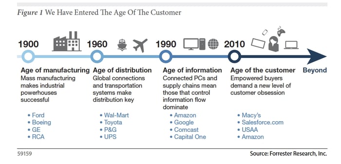 Age-of-customer