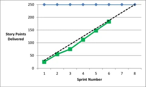 types of agile metrics: burn up chat