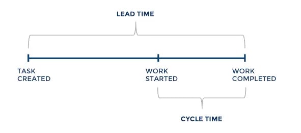 types of agile metrics: lead time