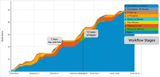 types of agile metrics: cumulative flow diagram