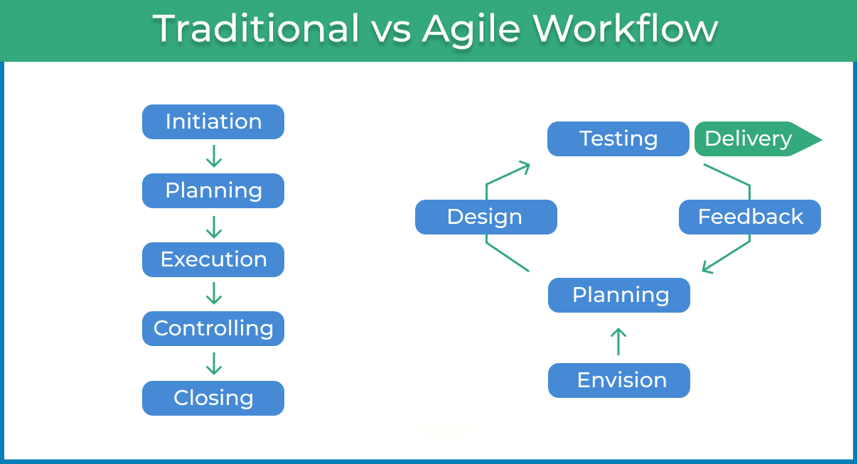 méthodologie de workflow traditionnelle vs. agile