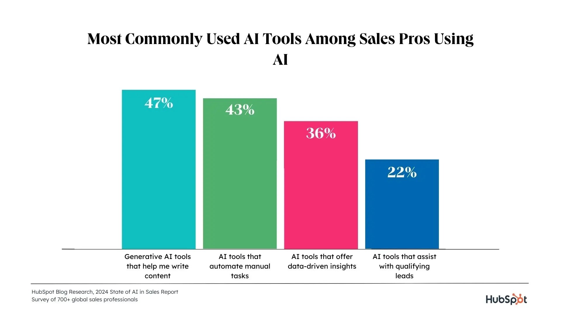 sales automations statistics: most popular ai tools for sales pros