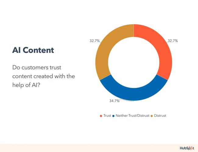 consumer trends, AI content