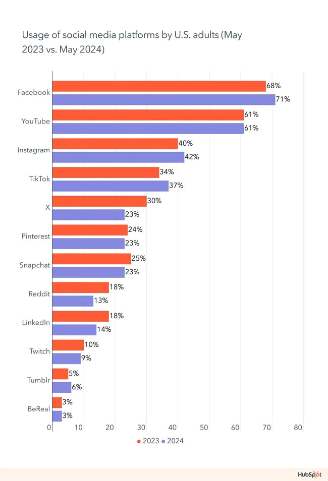 consumer trends, platforms