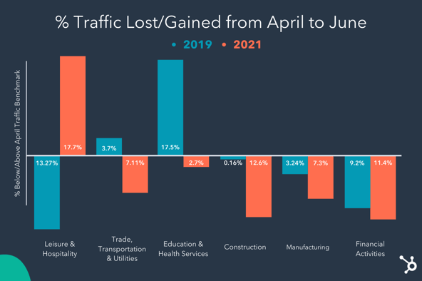 Diagramme en barres représentant le pourcentage de trafic web gagné ou perdu entre avril et juin 2019, comparé à la même période en 2021