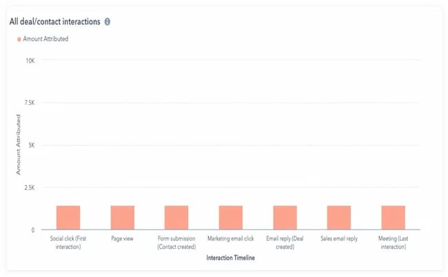 Gráfico de un reporte de atribución que muestra el modelo de atribución lineal. Este atribuye el mismo valor de una conversión a cada punto de contacto en el recorrido de compra.