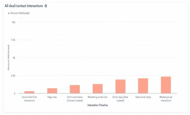 Gráfico de un reporte de atribución que muestra el modelo de atribución a las interacciones más recientes. Este modelo asigna más valor a las interacciones más recientes, y este valor disminuye cuanto más tiempo tarde el prospecto en registrar una conversión.