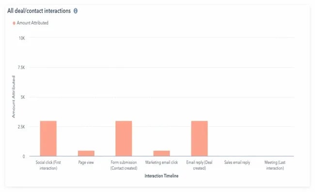 Un gráfico en un reporte de atribución que muestra el modelo de atribución en forma de W. Este modelo atribuye el mismo valor de una conversión a la primera y a la última interacción, así como a los puntos de contacto de la mitad del embudo.