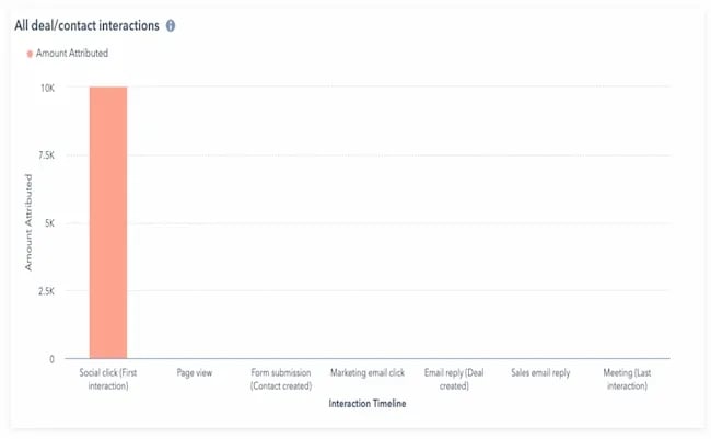 A graph showing an example of a first-touch marketing attribution model. This model gives all credit to the first click or interaction a visitor makes in the buyer journey.