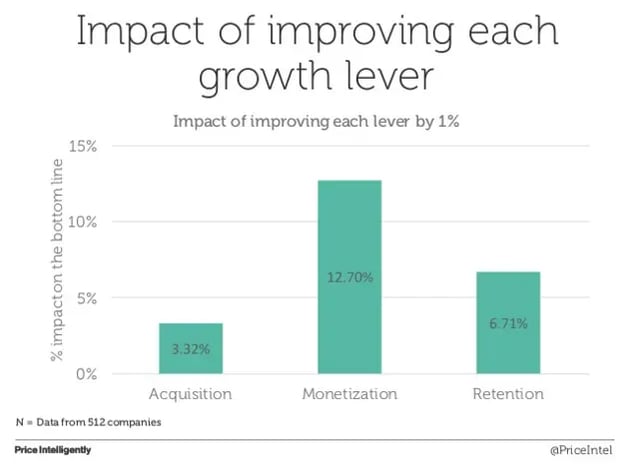 Frequency of revisiting pricing: Over once per year 43%, Once per year 34%, Every 2-3 years 15%, Never 8%