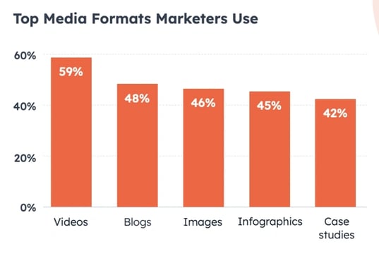 Best B2B lead generation, top media formats marketers use