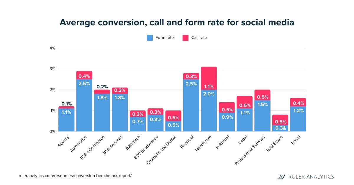 Best B2B Lead Generation Strategies Rule Analytics Conversion Rates