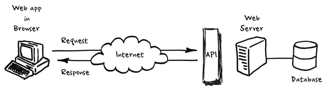 diagram of an api backend, showing the relationship between the browser, the internet, the API, webserver, and database