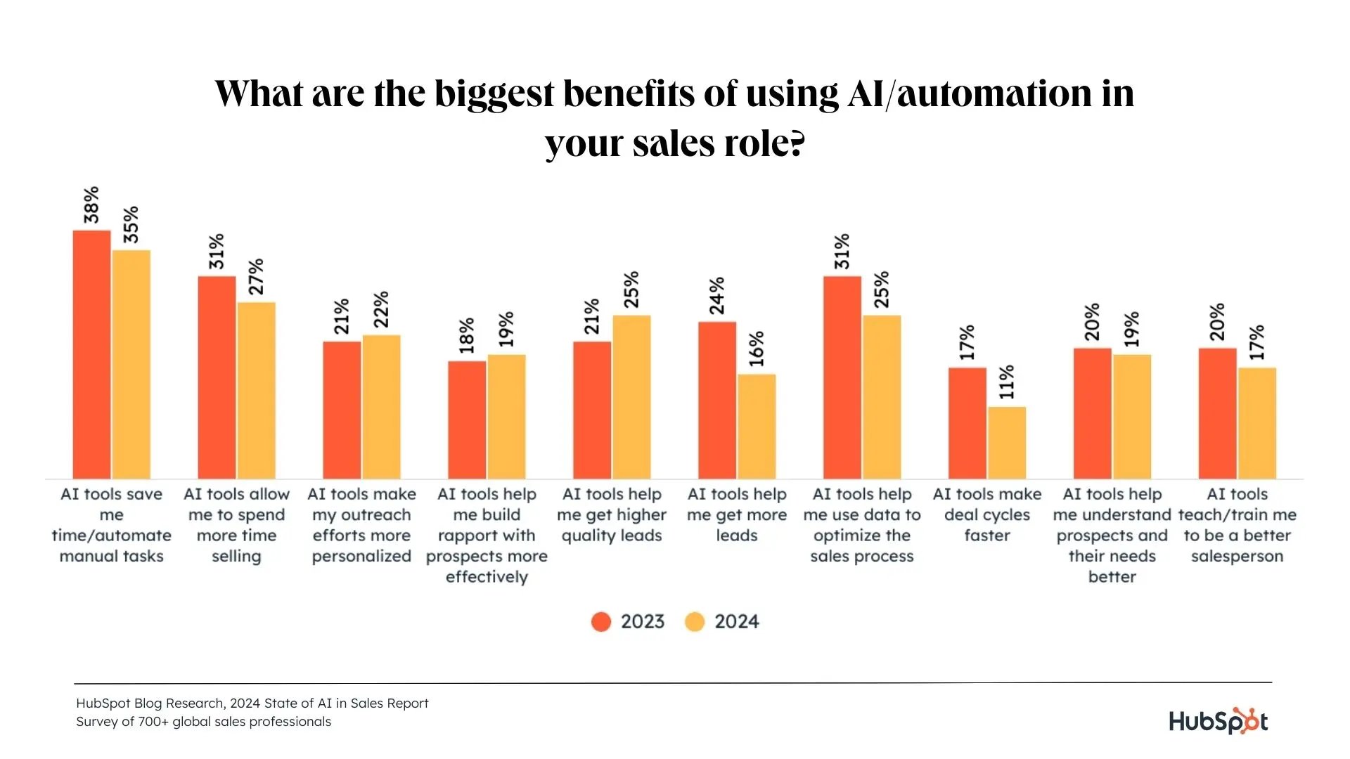 sales automation statistics: benefits of sales automation