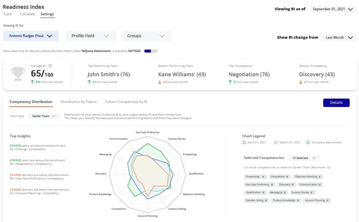 Sales management software: MindTickle dashboard