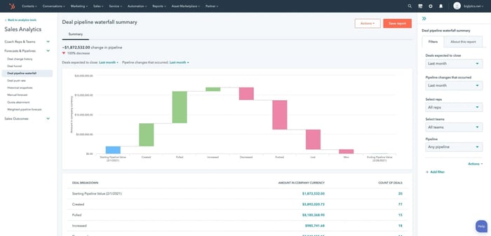 Sales management software: Hubspot sales hub dashboard